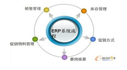 揭秘 ERP给中小企业带来的四大核心收益