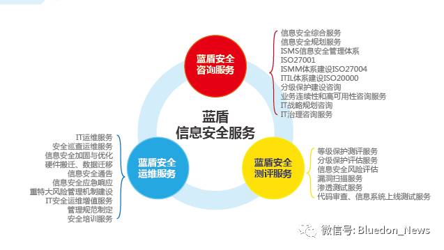 蓝盾安全整体外包服务解决方案 全方位信息技术咨询构建信息安全护城河